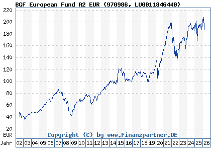 Chart: BGF European Fund A2 EUR (970986 LU0011846440)