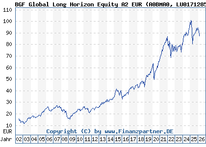 Chart: BGF Global Long Horizon Equity A2 EUR (A0BMA0 LU0171285314)