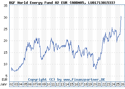 Chart: BGF World Energy Fund A2 EUR (A0BMA5 LU0171301533)