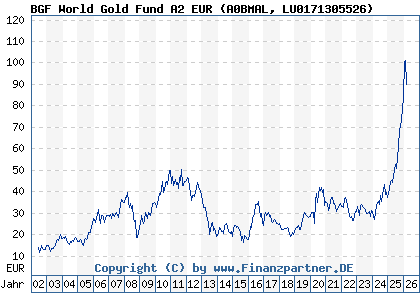 Chart: BGF World Gold Fund A2 EUR (A0BMAL LU0171305526)