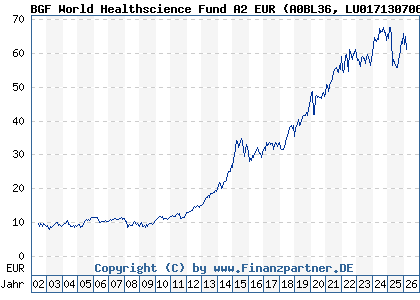 Chart: BGF World Healthscience Fund A2 EUR (A0BL36 LU0171307068)