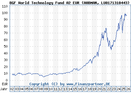 Chart: BGF World Technology Fund A2 EUR (A0BMAN LU0171310443)