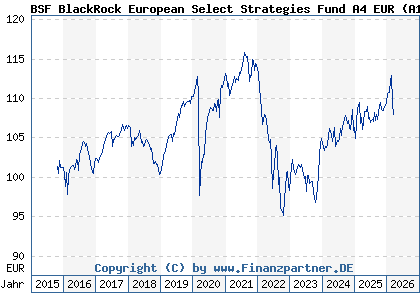 Chart: BSF BlackRock European Select Strategies Fund A4 EUR (A142H5 LU1308276598)