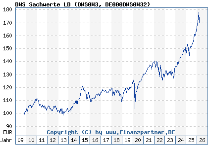 Chart: DWS Sachwerte LD (DWS0W3 DE000DWS0W32)