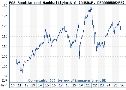 Chart: FOS Rendite und Nachhaltigkeit A (DWS0XF DE000DWS0XF8)