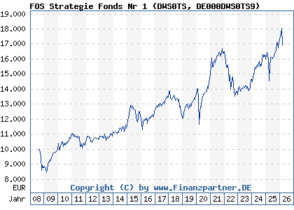 Chart: FOS Strategie Fonds Nr 1 (DWS0TS DE000DWS0TS9)
