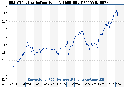 Chart: DWS CIO View Defensive LC (DWS1UR DE000DWS1UR7)