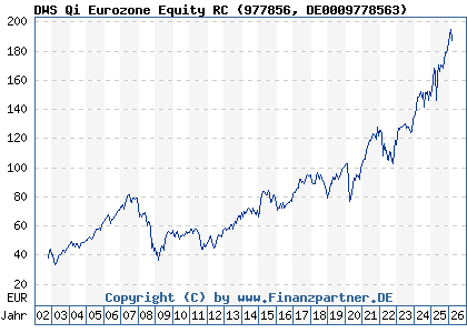 Chart: DWS Qi Eurozone Equity RC (977856 DE0009778563)