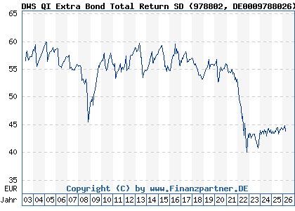 Chart: DWS QI Extra Bond Total Return SD (978802 DE0009788026)