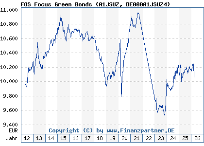 Chart: FOS Focus Green Bonds (A1JSUZ DE000A1JSUZ4)