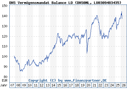 Chart: DWS Verm&ouml;gensmandat Balance LD (DWS0NL LU0309483435)