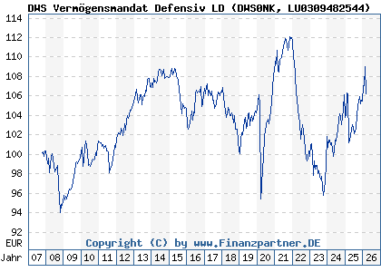 Chart: DWS Verm&ouml;gensmandat Defensiv LD (DWS0NK LU0309482544)