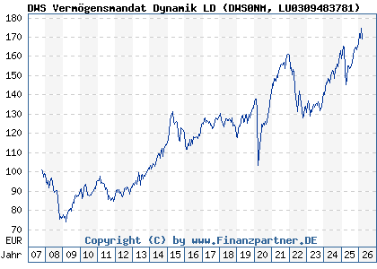 Chart: DWS Verm&ouml;gensmandat Dynamik LD (DWS0NM LU0309483781)