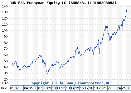 Chart: DWS ESG European Equity LC (630843 LU0130393993)
