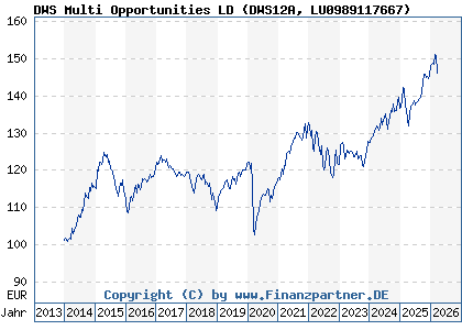 Chart: DWS Multi Opportunities LD (DWS12A LU0989117667)