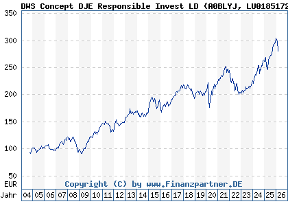 Chart: DWS Concept DJE Responsible Invest LD (A0BLYJ LU0185172052)