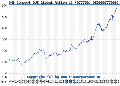 Chart: DWS Concept DJE Global Aktien LC (977700 DE0009777003)