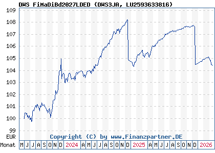 Chart: DWS FiMaDiBd2027LDED (DWS3JA LU2593633816)