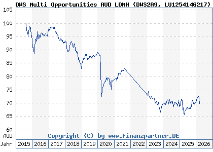 Chart: DWS Multi Opportunities AUD LDMH (DWS2A9 LU1254146217)