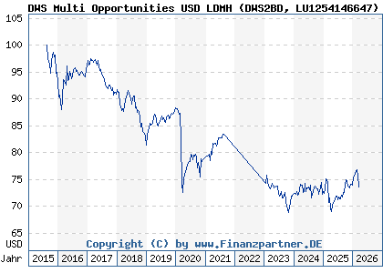 Chart: DWS Multi Opportunities USD LDMH (DWS2BD LU1254146647)