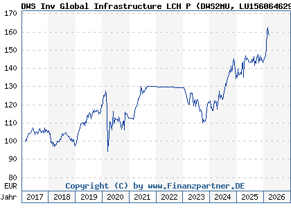 Chart: DWS Inv Global Infrastructure LCH P (DWS2MU LU1560646298)