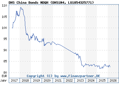 Chart: DWS China Bonds NDQH (DWS1N4 LU1054325771)