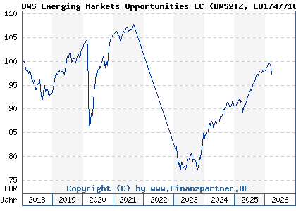 Chart: DWS Emerging Markets Opportunities LC (DWS2TZ LU1747710736)