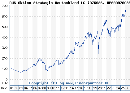 Chart: DWS Aktien Strategie Deutschland LC (976986 DE0009769869)