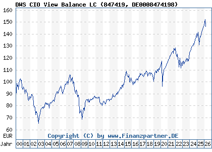 Chart: DWS CIO View Balance LC (847419 DE0008474198)