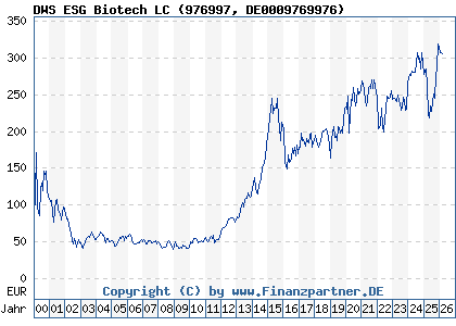 Chart: DWS ESG Biotech LC (976997 DE0009769976)