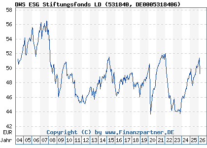Chart: DWS ESG Stiftungsfonds LD (531840 DE0005318406)