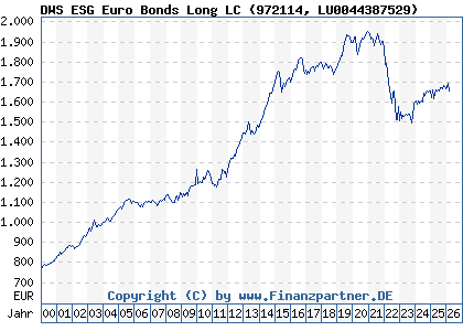 Chart: DWS ESG Euro Bonds Long LC (972114 LU0044387529)