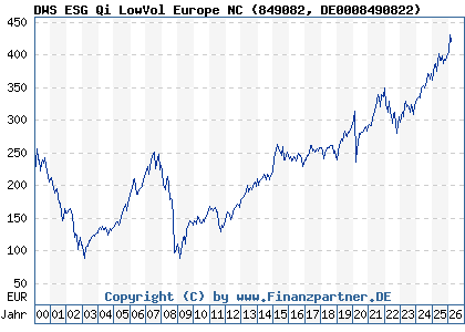Chart: DWS ESG Qi LowVol Europe NC (849082 DE0008490822)