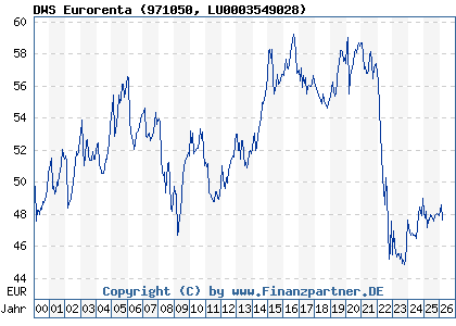 Chart: DWS Eurorenta (971050 LU0003549028)