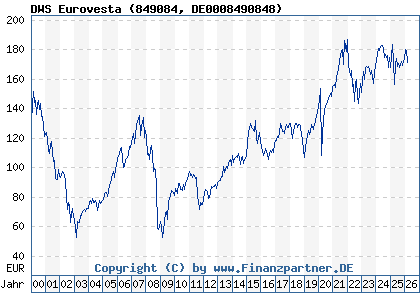 Chart: DWS Eurovesta (849084 DE0008490848)