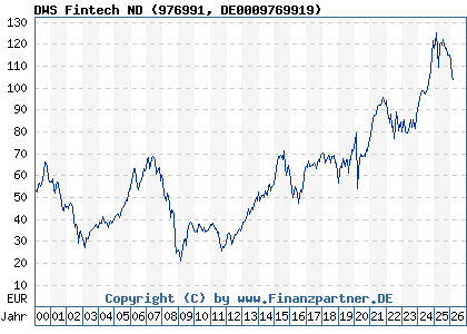 Chart: DWS Fintech ND (976991 DE0009769919)