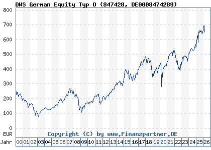 Chart: DWS German Equity Typ O (847428 DE0008474289)