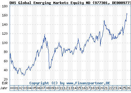 Chart: DWS Global Emerging Markets Equity ND (977301 DE0009773010)