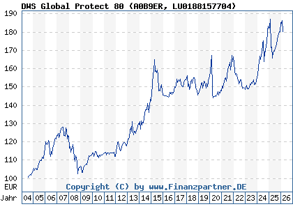 Chart: DWS Global Protect 80 (A0B9ER LU0188157704)