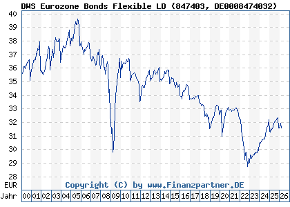 Chart: DWS Eurozone Bonds Flexible LD (847403 DE0008474032)