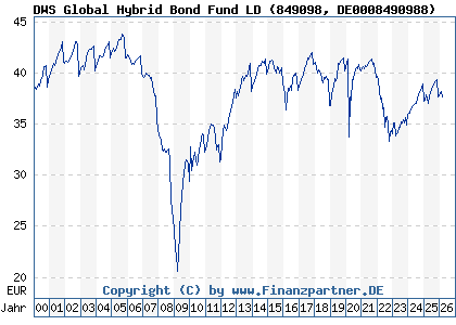 Chart: DWS Global Hybrid Bond Fund LD (849098 DE0008490988)