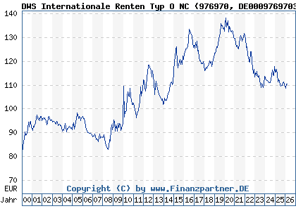 Chart: DWS Internationale Renten Typ O NC (976970 DE0009769703)