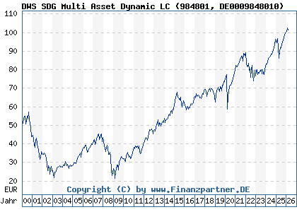 Chart: DWS SDG Multi Asset Dynamic LC (984801 DE0009848010)