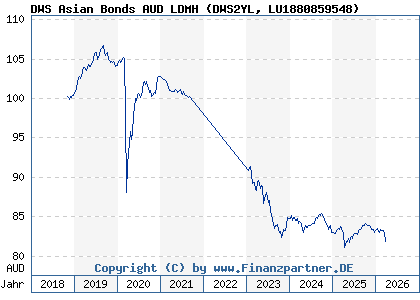 Chart: DWS Asian Bonds AUD LDMH (DWS2YL LU1880859548)