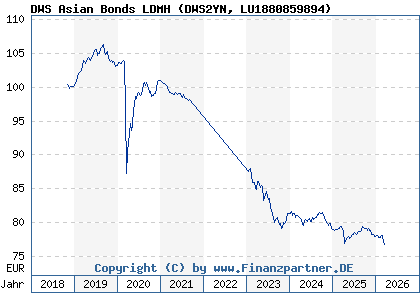 Chart: DWS Asian Bonds LDMH (DWS2YN LU1880859894)