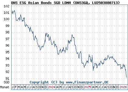 Chart: DWS ESG Asian Bonds SGD LDMH (DWS3GQ LU2503880713)