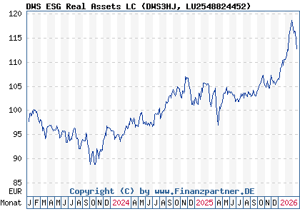 Chart: DWS ESG Real Assets LC (DWS3HJ LU2548824452)