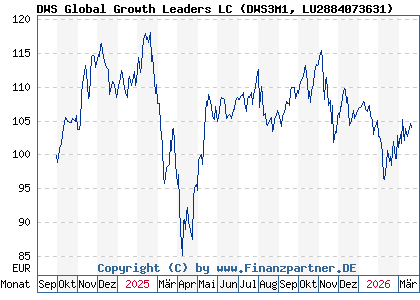 Chart: DWS Global Growth Leaders LC (DWS3M1 LU2884073631)