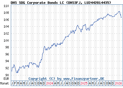 Chart: DWS SDG Corporate Bonds LC (DWS3FJ LU2442814435)