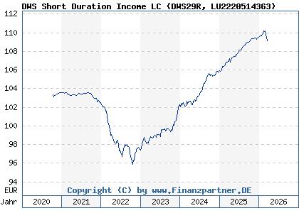 Chart: DWS Short Duration Income LC (DWS29R LU2220514363)